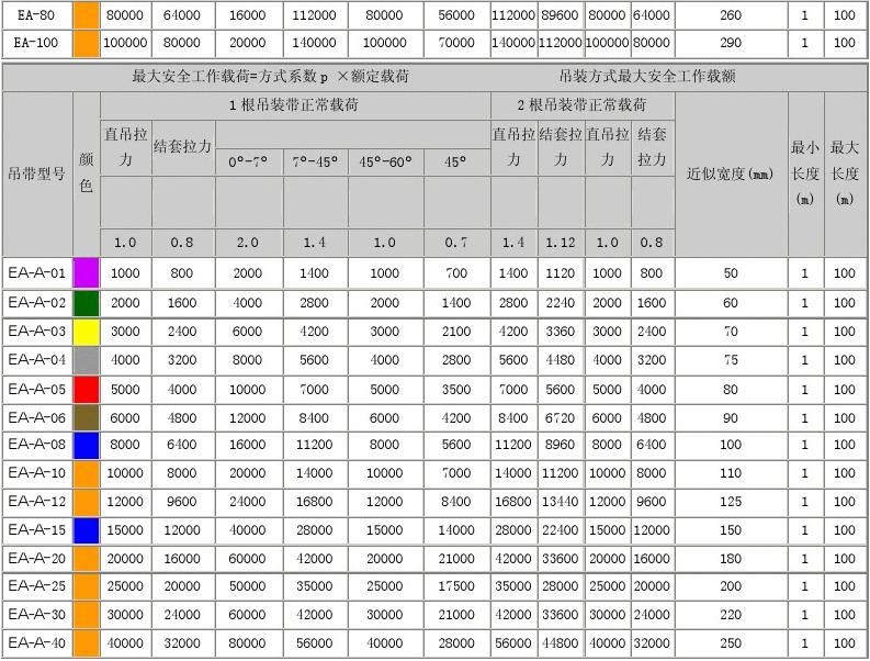 EB型扁平吊裝帶規(guī)格型號(hào)表